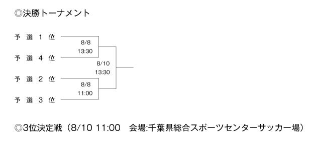 平成24年度全国専門学校サッカー選手権千葉県大会 組み合わせ2