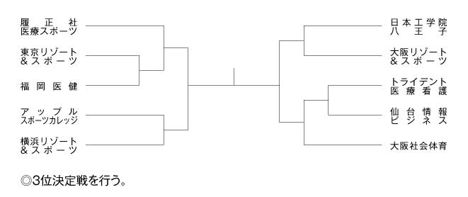 第12回全国専門学校テニス選手権大会（団体戦） 組み合わせ