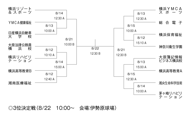 第22回神奈川県専門学校体育大会軟式野球大会 組み合わせ