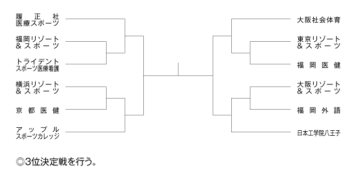 第13回全国専門学校テニス選手権大会（団体戦） 組み合わせ