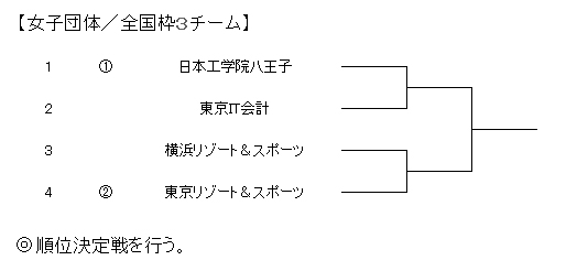 第32回東京都専門学校夏季総合テニス大会（団体戦） 組み合わせ