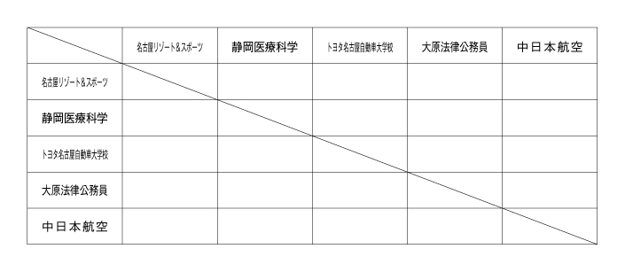 第23回全国専門学校バレーボール選手権大会東海ブロック予選 組み合わせ