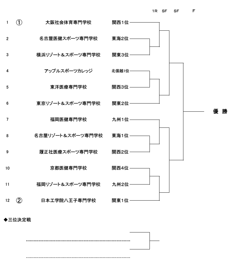 第14回全国専門学校テニス選手権大会（団体戦） 組み合わせ