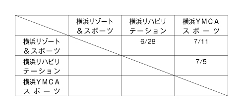 第25回全国専門学校サッカー選手権大会神奈川県予選 組み合わせ