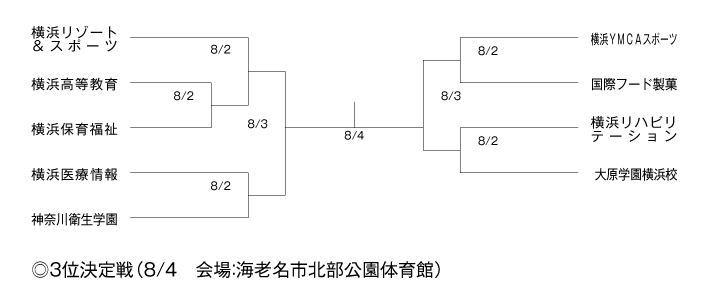 第25回神奈川県専門学校体育大会（バスケットボール） 組み合わせ