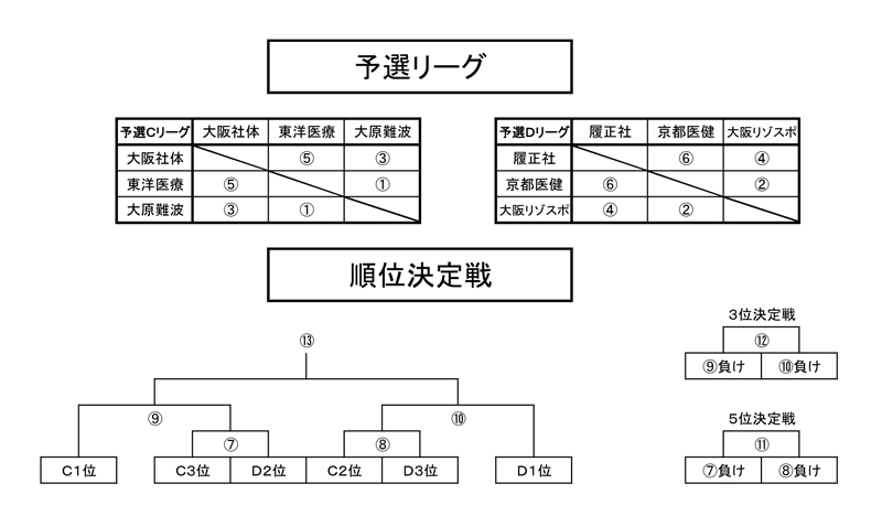 第23回全国専門学校バスケットボール選手権大会関西予選（第24回関西専門学校バスケットボール選手権大会） 組み合わせ1
