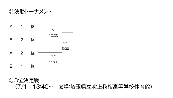 第23回全国専門学校バスケットボール選手権大会南関東ブロック予選 組み合わせ2