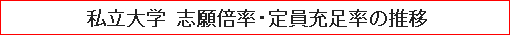 私立大学 志願倍率・定員充足率の推移