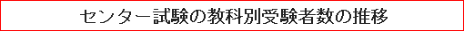 センター試験の教科別受験者数の推移