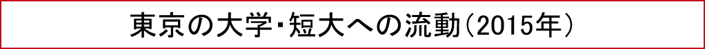 東京の大学・短大への流動 （2015年）