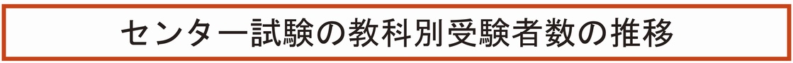 センター試験の教科別受験者数の推移