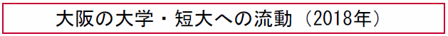大阪の大学・短大への流動 （2018年）