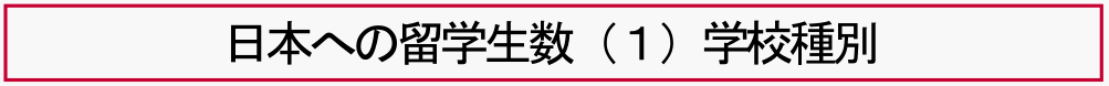 日本への留学生数（１）学校種別