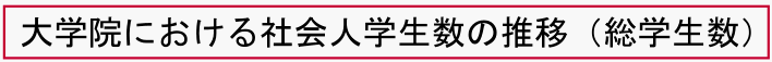 大学院における社会人学生数の推移（総学生数）