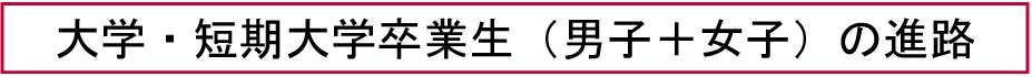 大学・短期大学卒業生(男子+女子)の進路
