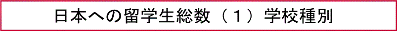 日本への留学生総数（１）学校種別