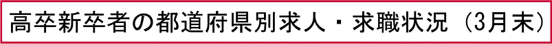 高卒新卒者の都道府県別求人・求職状況（3月末）