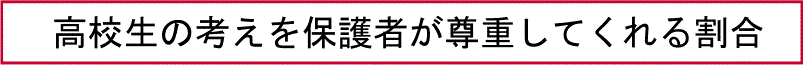 高校生の考えを保護者が尊重してくれる割合