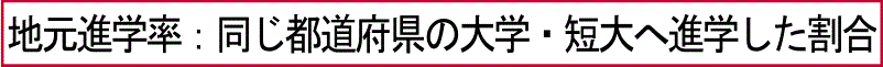 地元進学率：同じ都道府県の大学・短大へ進学した割合