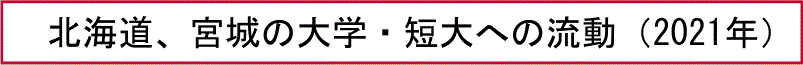 北海道、宮城の大学・短大への流動（2021年）