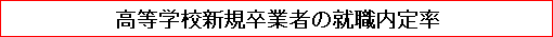 高等学校新規卒業者の就職内定率