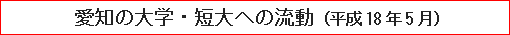 愛知の大学・短大への流動（平成18年5月）