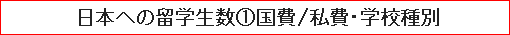 日本への留学生数（1）国費/私費・学校種別