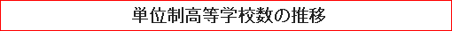 単位制高等学校数の推移