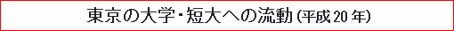 東京の大学・短大への流動（平成20年）