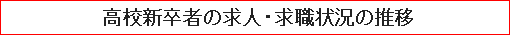 高校新卒者の求人・求職状況の推移