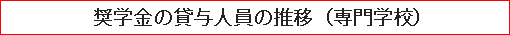 奨学金の貸与人員の推移（専門学校）