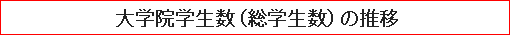 大学院学生数（総学生数）の推移