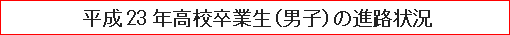 平成23年高校卒業生（男子）の進路状況