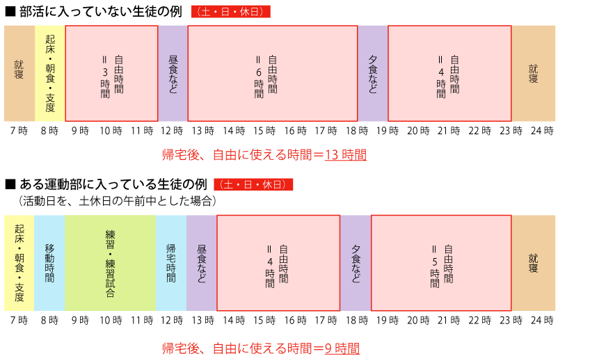 部活動に入っていない生徒・運動部に入っている生徒の例 休日