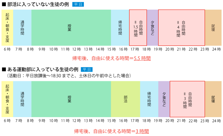 部活動に入っていない生徒・運動部に入っている生徒の例 平日