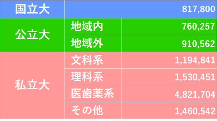 大学種別の初年度納入金