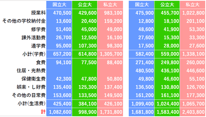 大学生活でかかる費用