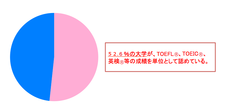 TOEFL®、TOEIC®、英検®等の学外試験結果を単位認定している大学数