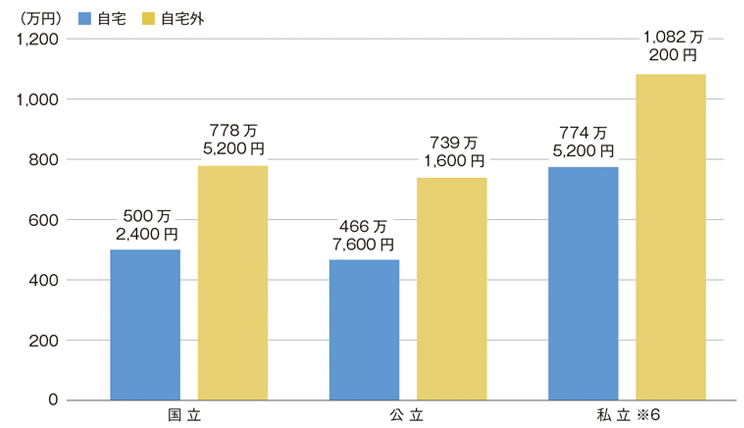 卒業までにかかる費用(大学)