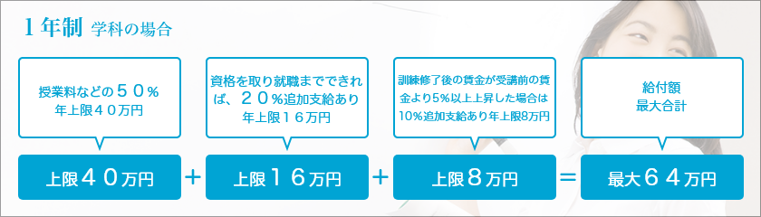 専門実践教育訓練給付金(1年生学科の場合)